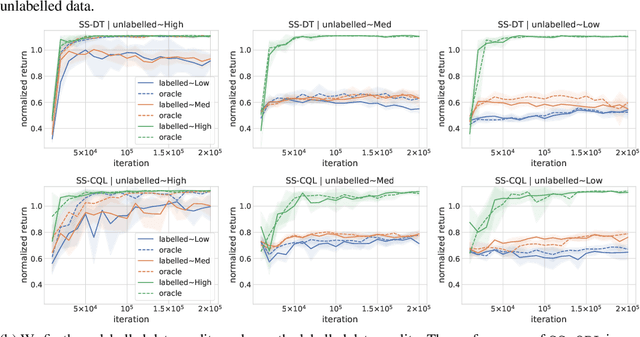 Figure 3 for Semi-Supervised Offline Reinforcement Learning with Action-Free Trajectories