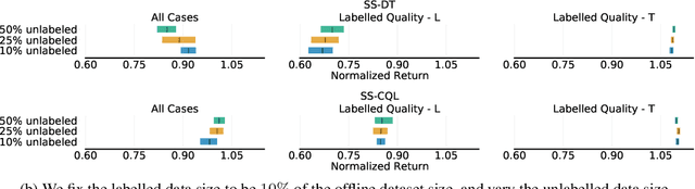 Figure 4 for Semi-Supervised Offline Reinforcement Learning with Action-Free Trajectories