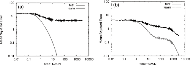 Figure 2 for Analysis of dropout learning regarded as ensemble learning