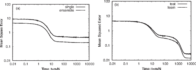 Figure 3 for Analysis of dropout learning regarded as ensemble learning