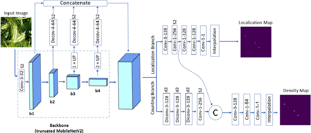 Figure 2 for WheatNet: A Lightweight Convolutional Neural Network for High-throughput Image-based Wheat Head Detection and Counting