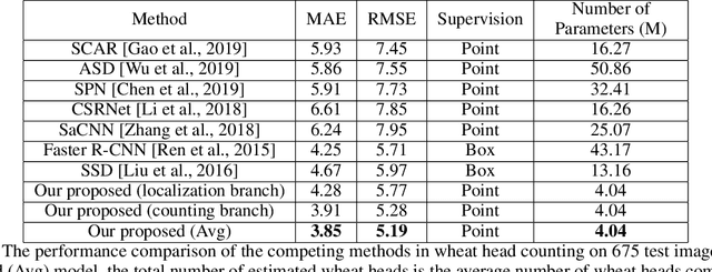 Figure 3 for WheatNet: A Lightweight Convolutional Neural Network for High-throughput Image-based Wheat Head Detection and Counting