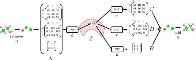 Figure 3 for 3DMolNet: A Generative Network for Molecular Structures
