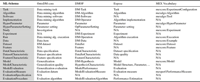 Figure 2 for ML-Schema: Exposing the Semantics of Machine Learning with Schemas and Ontologies