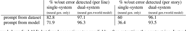 Figure 2 for Improving Coherence and Consistency in Neural Sequence Models with Dual-System, Neuro-Symbolic Reasoning