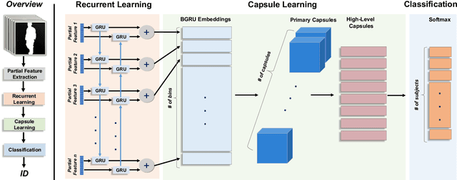Figure 2 for Gait Recognition using Multi-Scale Partial Representation Transformation with Capsules