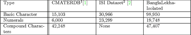 Figure 2 for BanglaLekha-Isolated: A Comprehensive Bangla Handwritten Character Dataset