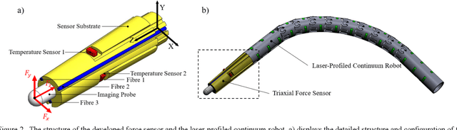 Figure 2 for FBG-Based Triaxial Force Sensor Integrated with an Eccentrically Configured Imaging Probe for Endoluminal Optical Biopsy