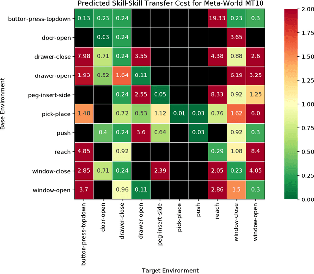 Figure 2 for A Simple Approach to Continual Learning by Transferring Skill Parameters