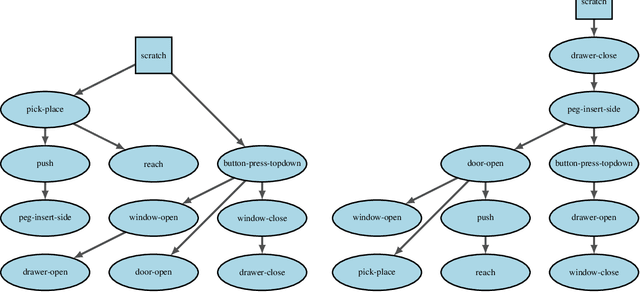 Figure 3 for A Simple Approach to Continual Learning by Transferring Skill Parameters