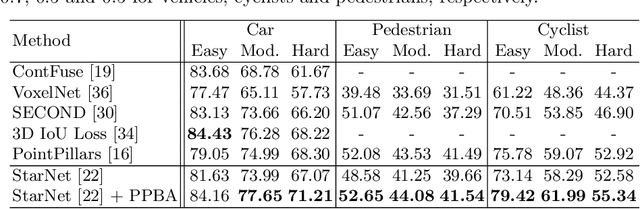 Figure 2 for Improving 3D Object Detection through Progressive Population Based Augmentation