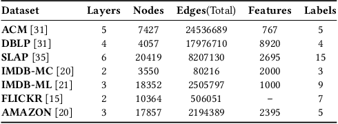 Figure 4 for Semi-Supervised Deep Learning for Multiplex Networks