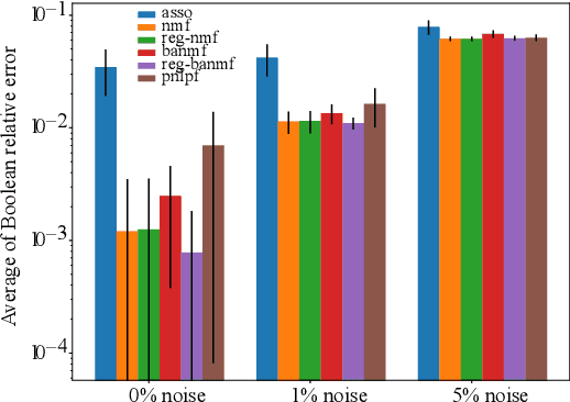 Figure 3 for Boolean Matrix Factorization via Nonnegative Auxiliary Optimization