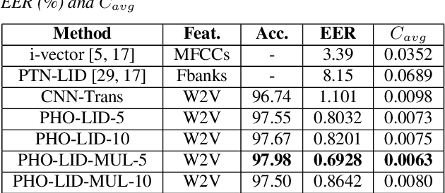 Figure 2 for PHO-LID: A Unified Model Incorporating Acoustic-Phonetic and Phonotactic Information for Language Identification