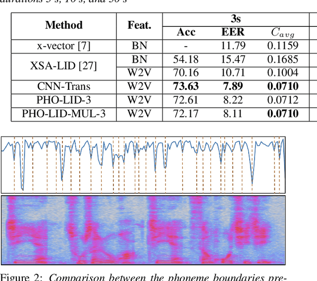 Figure 3 for PHO-LID: A Unified Model Incorporating Acoustic-Phonetic and Phonotactic Information for Language Identification