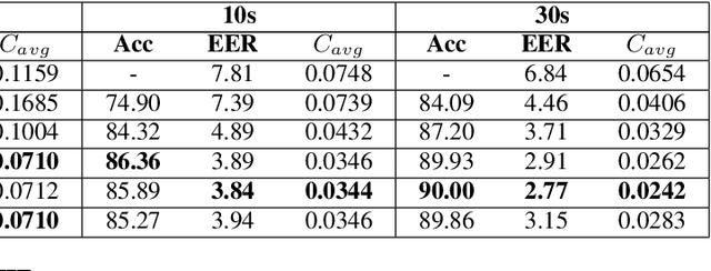 Figure 4 for PHO-LID: A Unified Model Incorporating Acoustic-Phonetic and Phonotactic Information for Language Identification