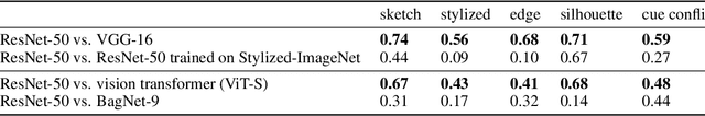 Figure 2 for Partial success in closing the gap between human and machine vision