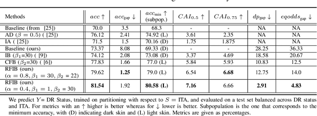 Figure 2 for Renyi Fair Information Bottleneck for Image Classification