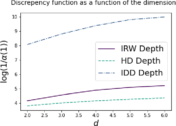 Figure 1 for Concentration of the exponential mechanism and differentially private multivariate medians