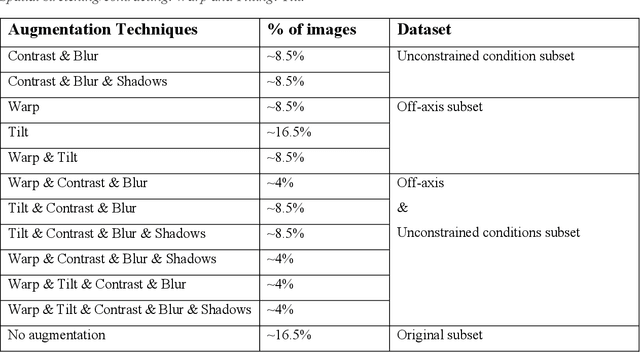 Figure 2 for Deep Neural Network and Data Augmentation Methodology for off-axis iris segmentation in wearable headsets