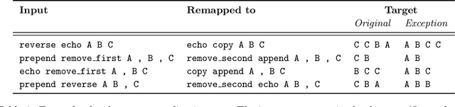 Figure 4 for The compositionality of neural networks: integrating symbolism and connectionism