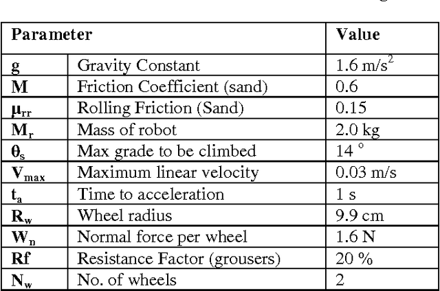 Figure 2 for Spherical Planetary Robot for Rugged Terrain Traversal