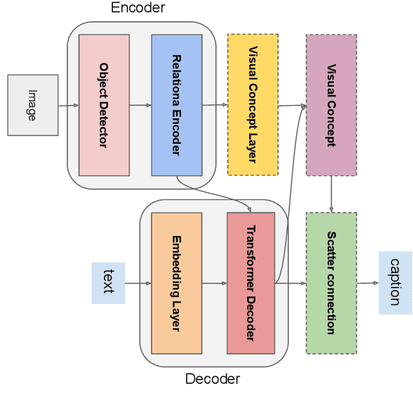 Figure 1 for RefineCap: Concept-Aware Refinement for Image Captioning