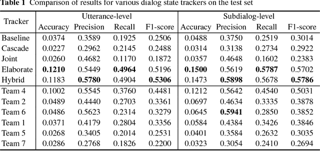 Figure 2 for Robust Dialog State Tracking for Large Ontologies