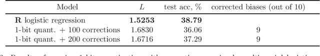 Figure 4 for Model compression as constrained optimization, with application to neural nets. Part V: combining compressions