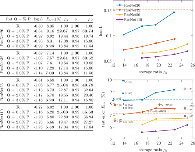 Figure 3 for Model compression as constrained optimization, with application to neural nets. Part V: combining compressions