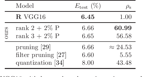 Figure 2 for Model compression as constrained optimization, with application to neural nets. Part V: combining compressions