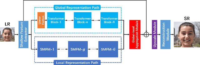 Figure 3 for TANet: A new Paradigm for Global Face Super-resolution via Transformer-CNN Aggregation Network