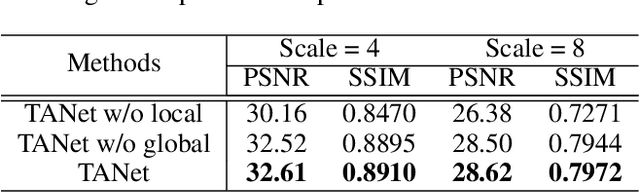 Figure 2 for TANet: A new Paradigm for Global Face Super-resolution via Transformer-CNN Aggregation Network