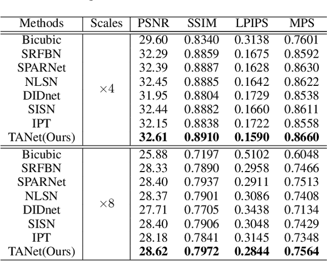 Figure 4 for TANet: A new Paradigm for Global Face Super-resolution via Transformer-CNN Aggregation Network