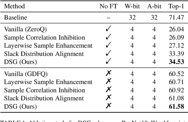 Figure 2 for Diverse Sample Generation: Pushing the Limit of Data-free Quantization