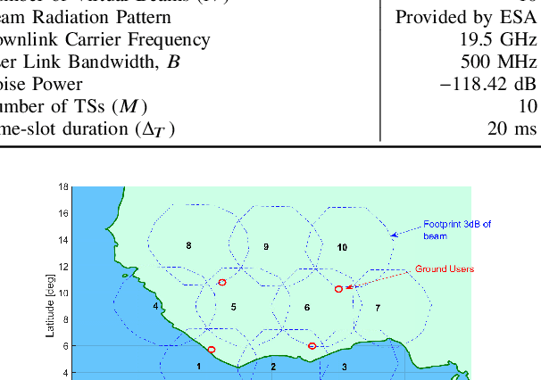 Figure 3 for GEO Payload Power Minimization: Joint Precoding and Beam Hopping Design