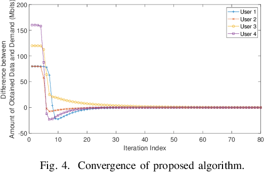 Figure 4 for GEO Payload Power Minimization: Joint Precoding and Beam Hopping Design