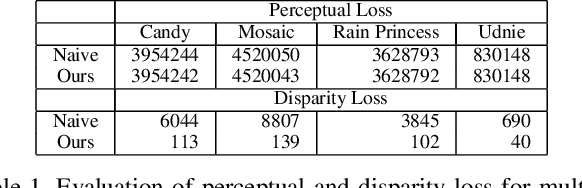 Figure 2 for Style Transfer for Light Field Photography