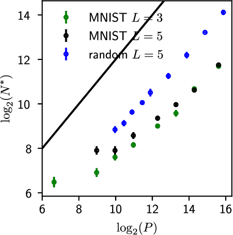 Figure 2 for The jamming transition as a paradigm to understand the loss landscape of deep neural networks