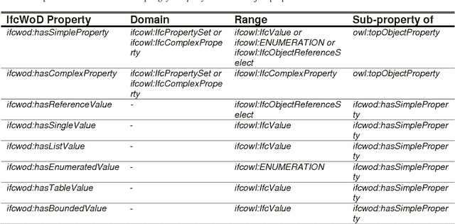 Figure 1 for IfcWoD, Semantically Adapting IFC Model Relations into OWL Properties