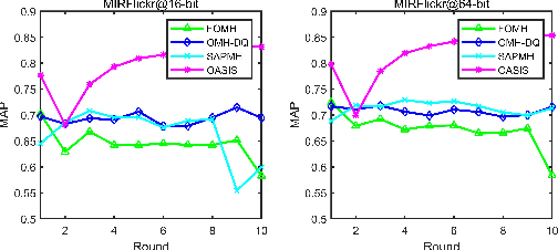 Figure 3 for Online Enhanced Semantic Hashing: Towards Effective and Efficient Retrieval for Streaming Multi-Modal Data