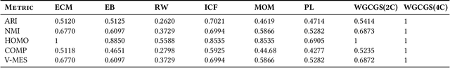 Figure 2 for Weighted Graph Nodes Clustering via Gumbel Softmax