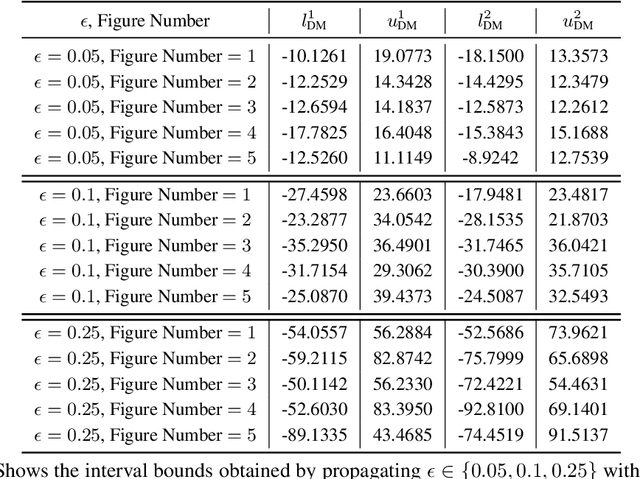 Figure 2 for Probabilistically True and Tight Bounds for Robust Deep Neural Network Training