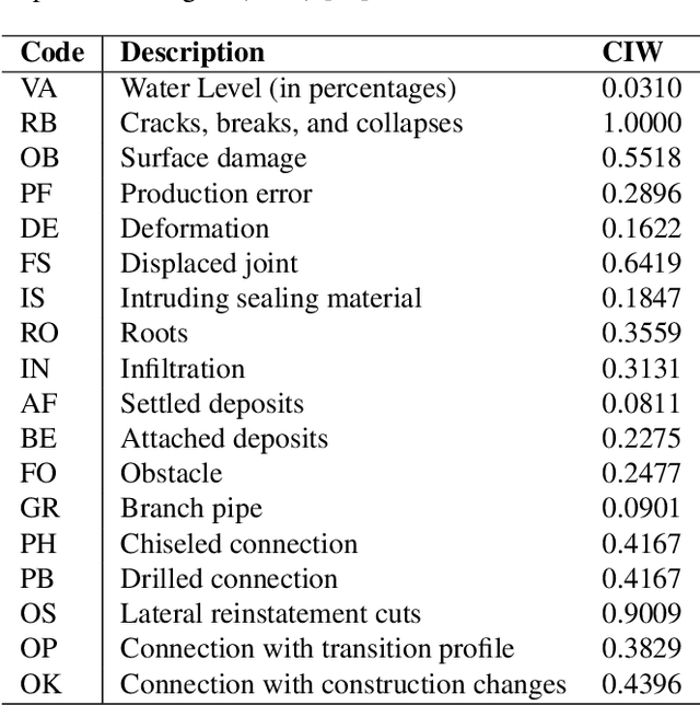 Figure 2 for Sewer-ML: A Multi-Label Sewer Defect Classification Dataset and Benchmark