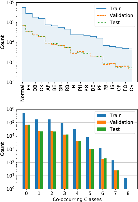 Figure 4 for Sewer-ML: A Multi-Label Sewer Defect Classification Dataset and Benchmark