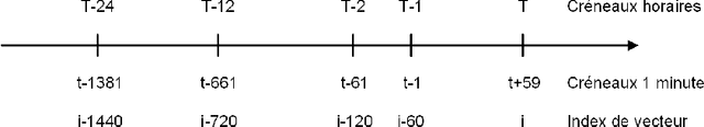 Figure 4 for Data-driven forecasting of solar irradiance
