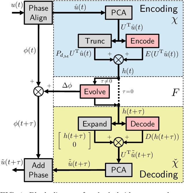 Figure 1 for Deep learning to discover and predict dynamics on an inertial manifold