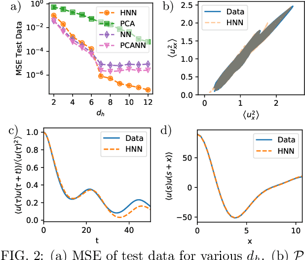 Figure 2 for Deep learning to discover and predict dynamics on an inertial manifold