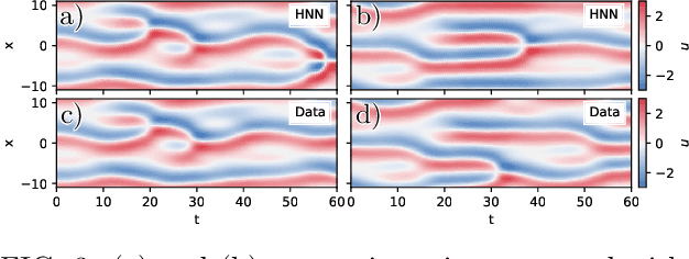 Figure 3 for Deep learning to discover and predict dynamics on an inertial manifold