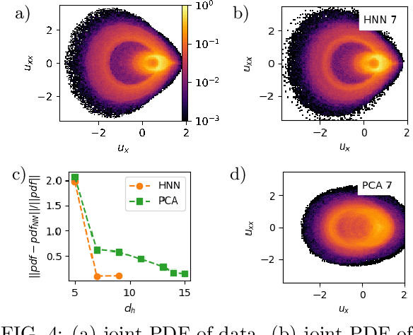 Figure 4 for Deep learning to discover and predict dynamics on an inertial manifold